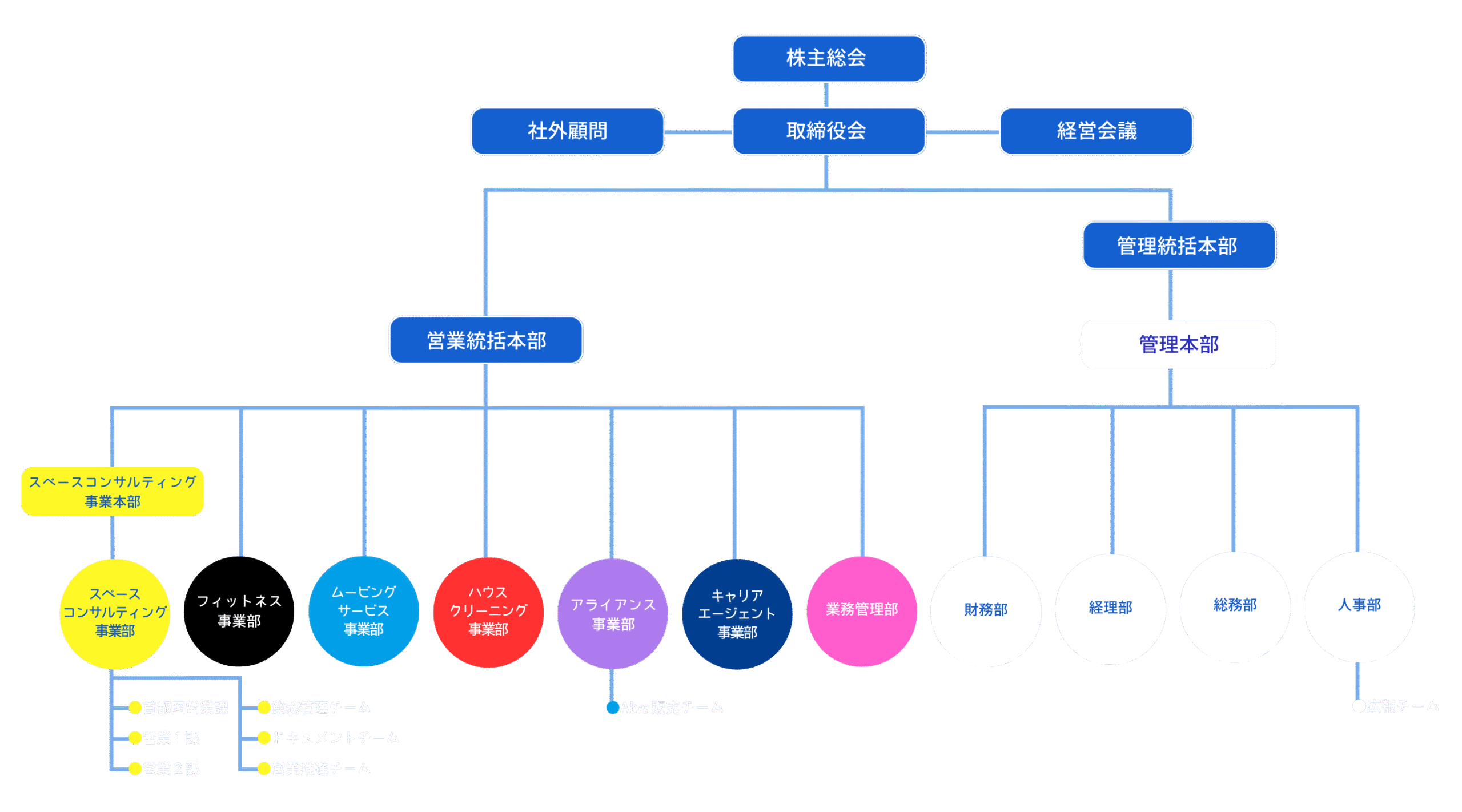 組織図